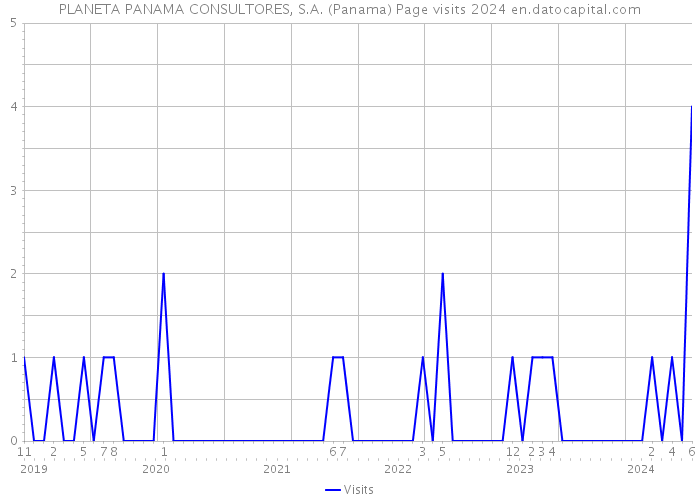 PLANETA PANAMA CONSULTORES, S.A. (Panama) Page visits 2024 