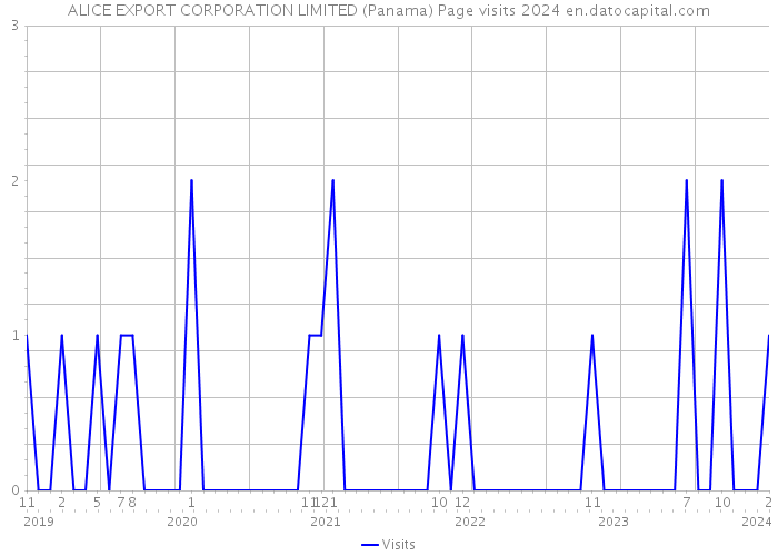 ALICE EXPORT CORPORATION LIMITED (Panama) Page visits 2024 