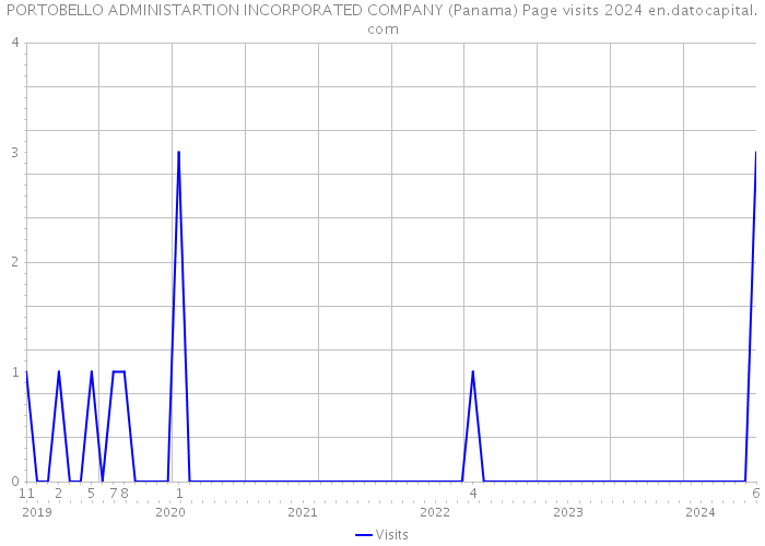 PORTOBELLO ADMINISTARTION INCORPORATED COMPANY (Panama) Page visits 2024 