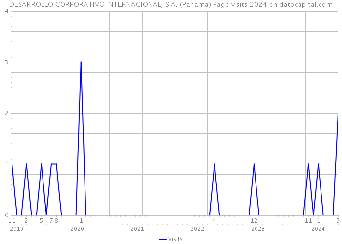 DESARROLLO CORPORATIVO INTERNACIONAL, S.A. (Panama) Page visits 2024 