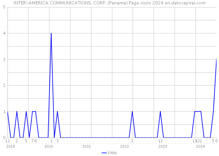INTER-AMERICA COMMUNICATIONS, CORP. (Panama) Page visits 2024 
