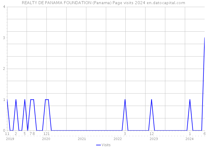REALTY DE PANAMA FOUNDATION (Panama) Page visits 2024 