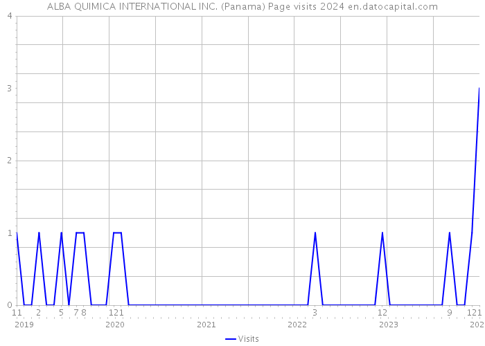 ALBA QUIMICA INTERNATIONAL INC. (Panama) Page visits 2024 