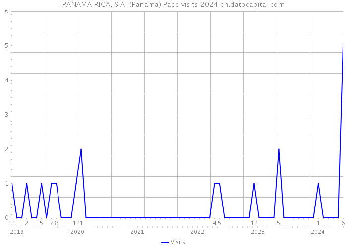 PANAMA RICA, S.A. (Panama) Page visits 2024 