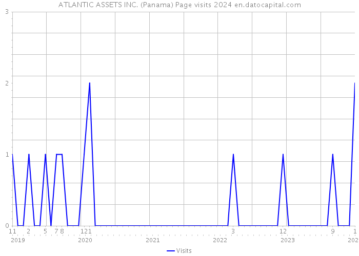 ATLANTIC ASSETS INC. (Panama) Page visits 2024 