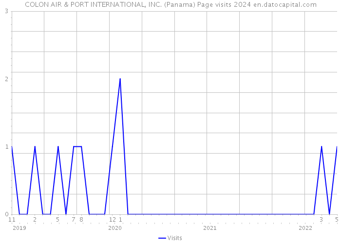 COLON AIR & PORT INTERNATIONAL, INC. (Panama) Page visits 2024 