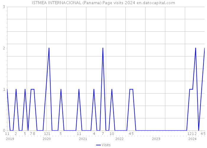 ISTMEA INTERNACIONAL (Panama) Page visits 2024 