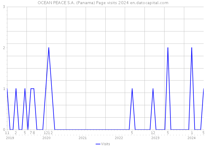 OCEAN PEACE S.A. (Panama) Page visits 2024 