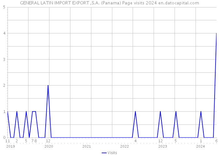 GENERAL LATIN IMPORT EXPORT ,S.A. (Panama) Page visits 2024 