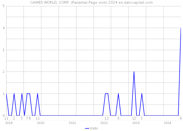 GAMES WORLD, CORP. (Panama) Page visits 2024 
