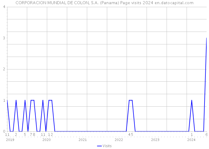 CORPORACION MUNDIAL DE COLON, S.A. (Panama) Page visits 2024 