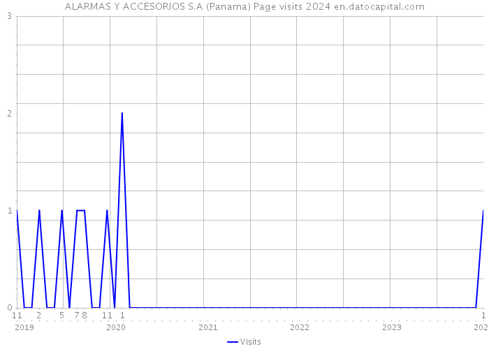 ALARMAS Y ACCESORIOS S.A (Panama) Page visits 2024 