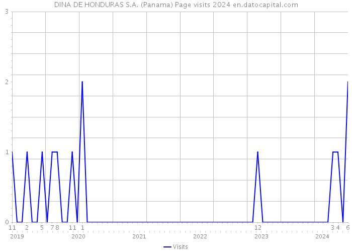 DINA DE HONDURAS S.A. (Panama) Page visits 2024 