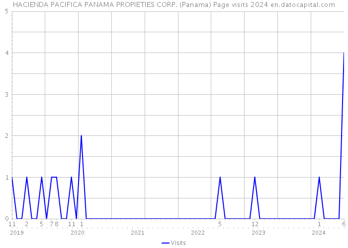HACIENDA PACIFICA PANAMA PROPIETIES CORP. (Panama) Page visits 2024 