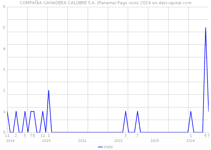 COMPAÑIA GANADERA CALOBRE S.A. (Panama) Page visits 2024 