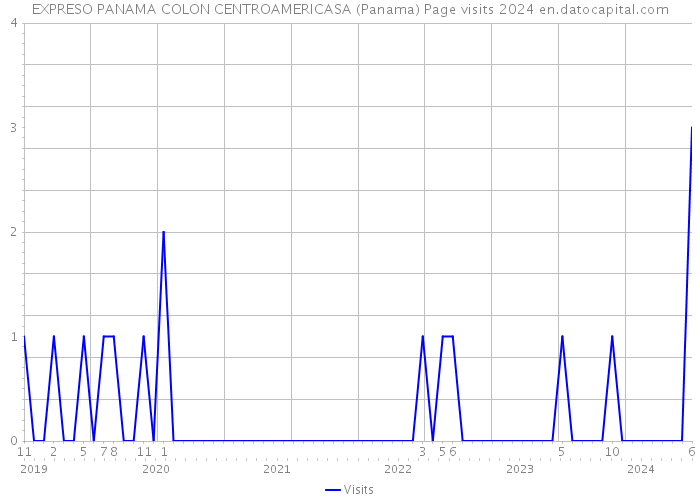 EXPRESO PANAMA COLON CENTROAMERICASA (Panama) Page visits 2024 