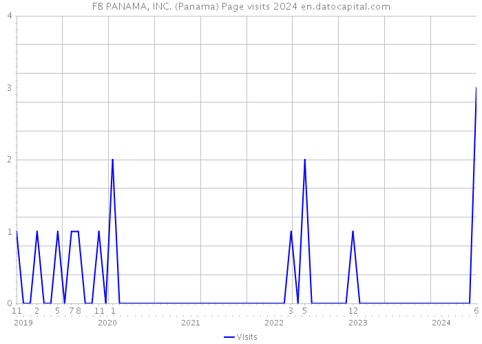 FB PANAMA, INC. (Panama) Page visits 2024 
