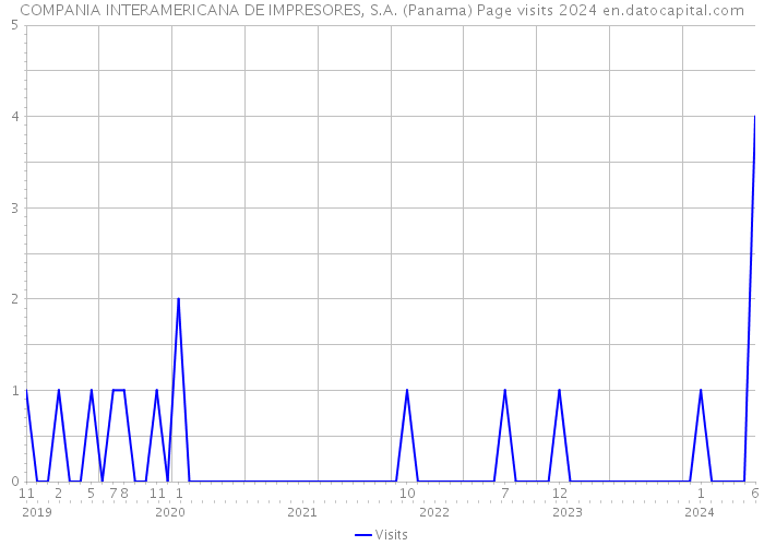 COMPANIA INTERAMERICANA DE IMPRESORES, S.A. (Panama) Page visits 2024 