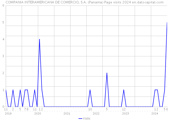 COMPANIA INTERAMERICANA DE COMERCIO, S.A. (Panama) Page visits 2024 