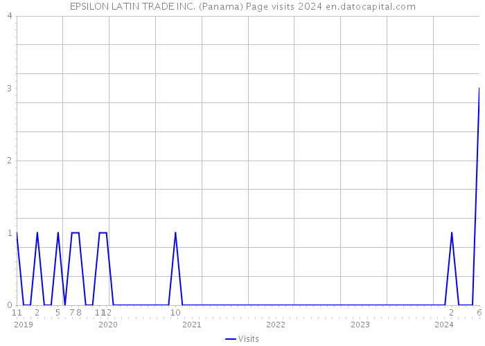 EPSILON LATIN TRADE INC. (Panama) Page visits 2024 