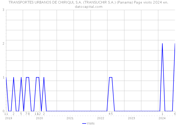 TRANSPORTES URBANOS DE CHIRIQUI, S.A. (TRANSUCHIR S.A.) (Panama) Page visits 2024 
