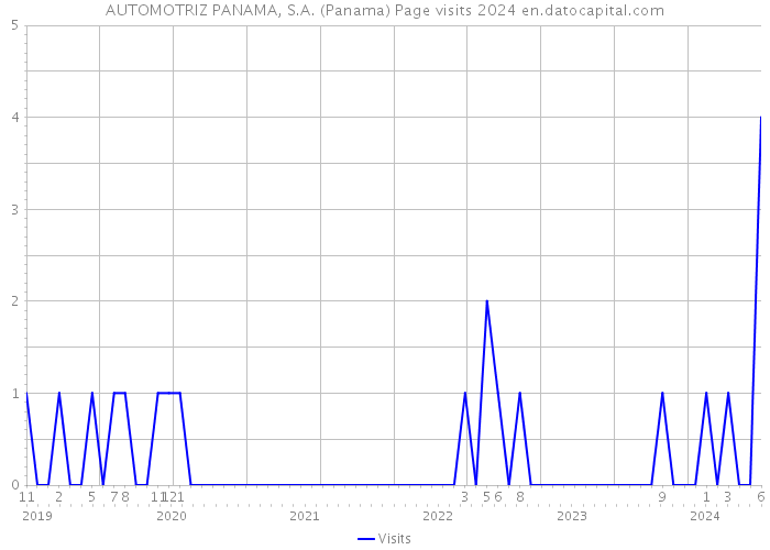 AUTOMOTRIZ PANAMA, S.A. (Panama) Page visits 2024 