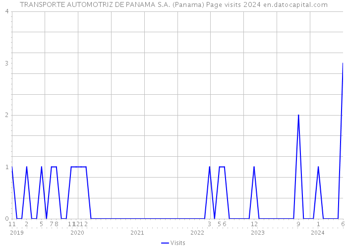 TRANSPORTE AUTOMOTRIZ DE PANAMA S.A. (Panama) Page visits 2024 