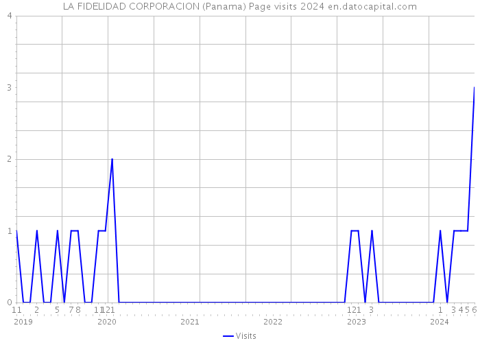 LA FIDELIDAD CORPORACION (Panama) Page visits 2024 