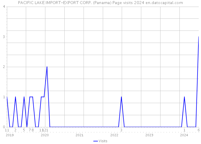 PACIFIC LAKE IMPORT-EXPORT CORP. (Panama) Page visits 2024 