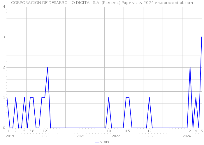 CORPORACION DE DESARROLLO DIGITAL S.A. (Panama) Page visits 2024 