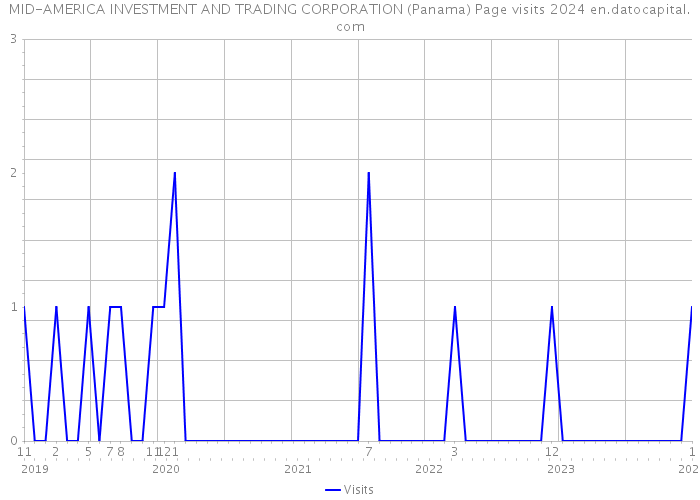 MID-AMERICA INVESTMENT AND TRADING CORPORATION (Panama) Page visits 2024 