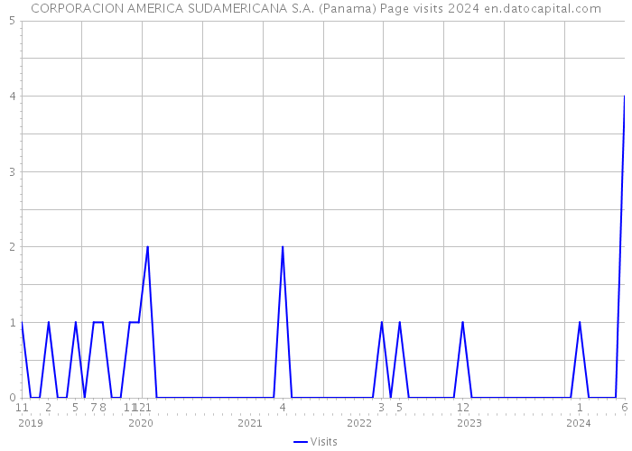 CORPORACION AMERICA SUDAMERICANA S.A. (Panama) Page visits 2024 