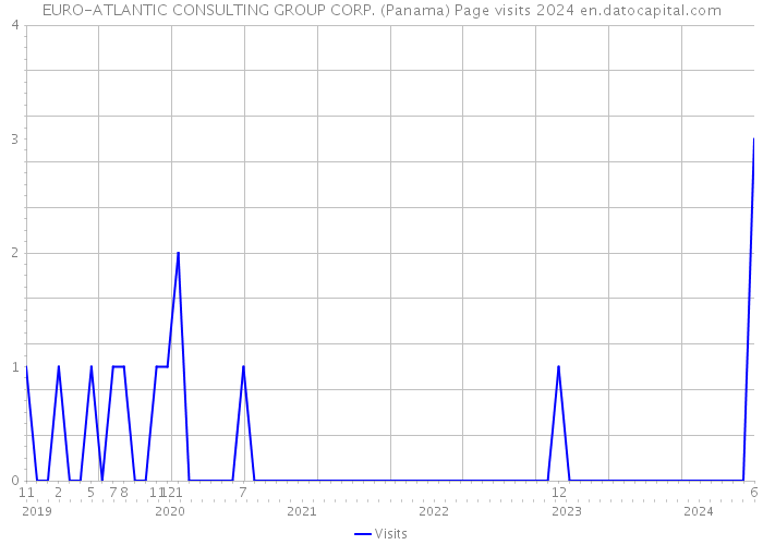 EURO-ATLANTIC CONSULTING GROUP CORP. (Panama) Page visits 2024 