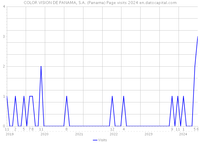 COLOR VISION DE PANAMA, S.A. (Panama) Page visits 2024 