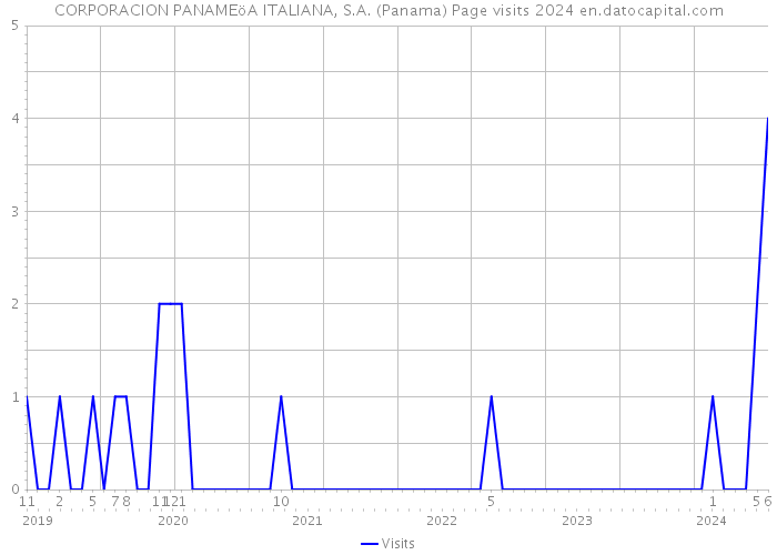 CORPORACION PANAMEöA ITALIANA, S.A. (Panama) Page visits 2024 