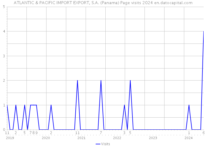 ATLANTIC & PACIFIC IMPORT EXPORT, S.A. (Panama) Page visits 2024 