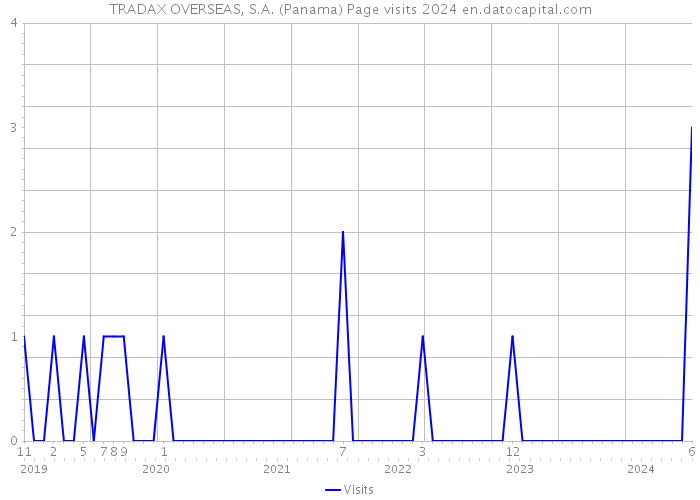 TRADAX OVERSEAS, S.A. (Panama) Page visits 2024 