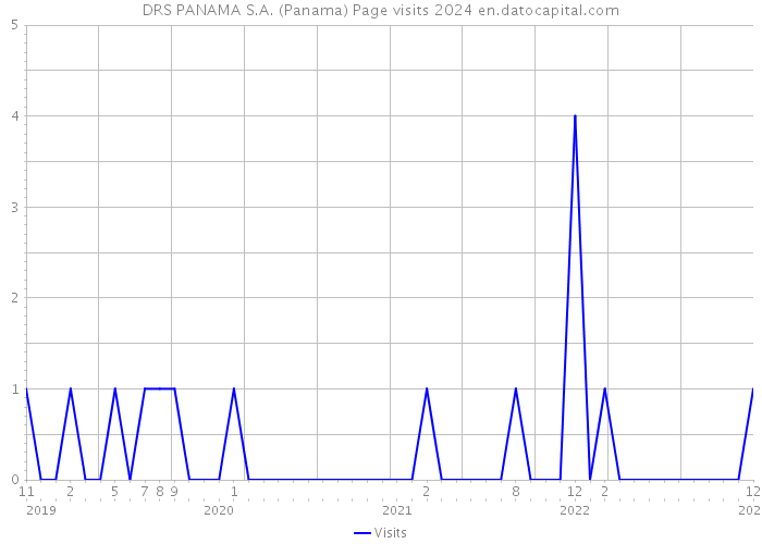 DRS PANAMA S.A. (Panama) Page visits 2024 