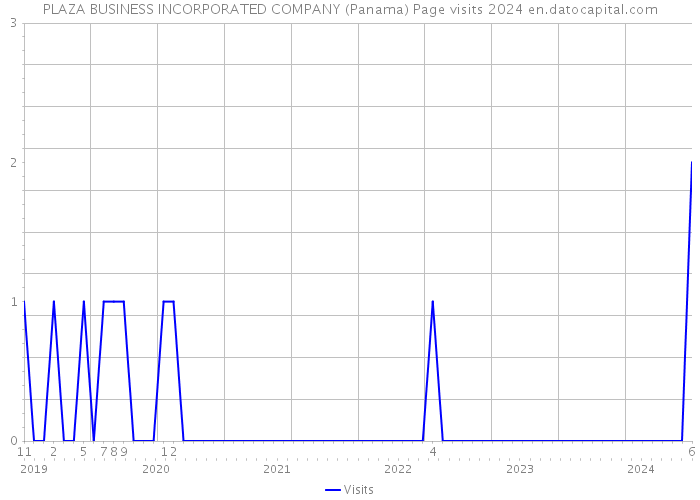 PLAZA BUSINESS INCORPORATED COMPANY (Panama) Page visits 2024 