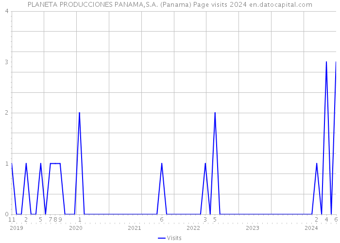 PLANETA PRODUCCIONES PANAMA,S.A. (Panama) Page visits 2024 