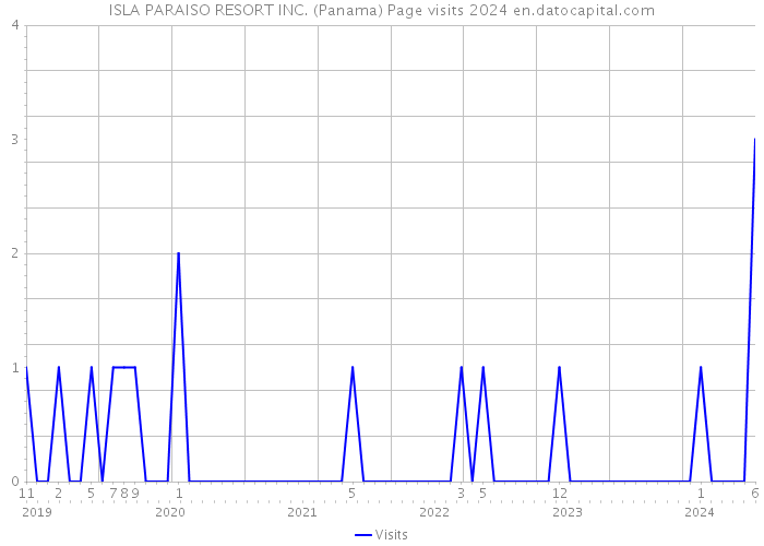 ISLA PARAISO RESORT INC. (Panama) Page visits 2024 