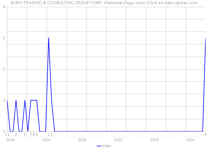 EURO TRADING & CONSULTING GROUP CORP. (Panama) Page visits 2024 