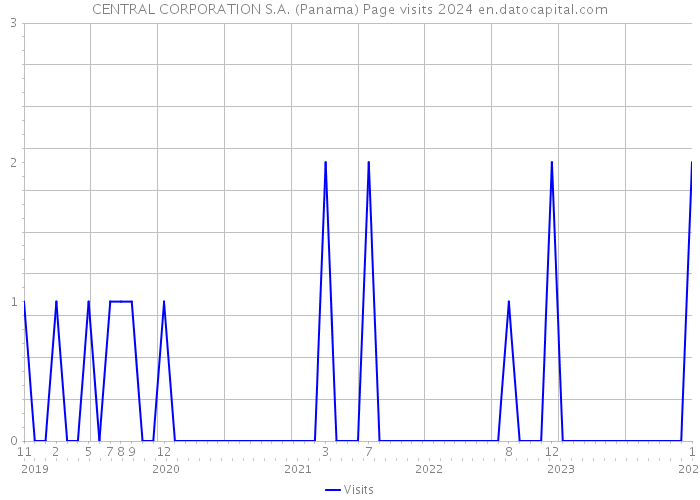 CENTRAL CORPORATION S.A. (Panama) Page visits 2024 