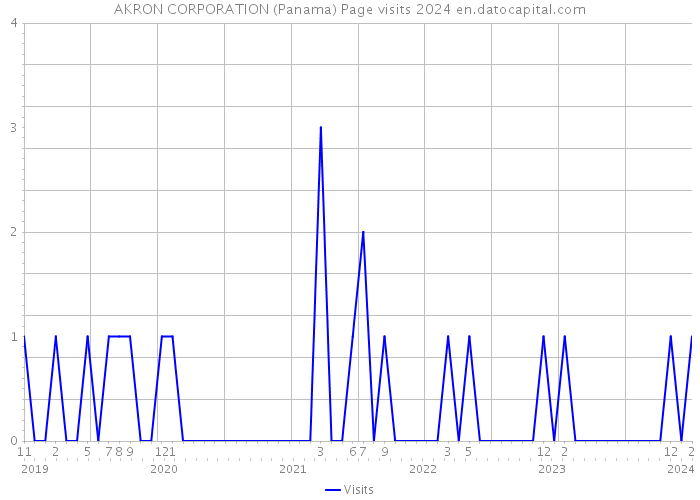 AKRON CORPORATION (Panama) Page visits 2024 