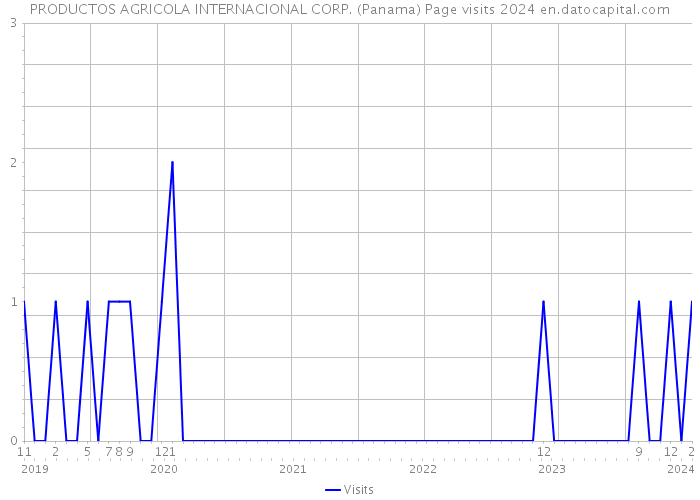 PRODUCTOS AGRICOLA INTERNACIONAL CORP. (Panama) Page visits 2024 