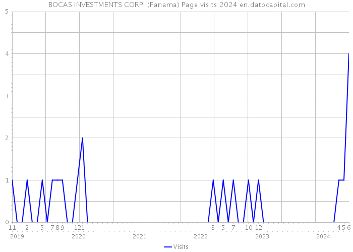 BOCAS INVESTMENTS CORP. (Panama) Page visits 2024 