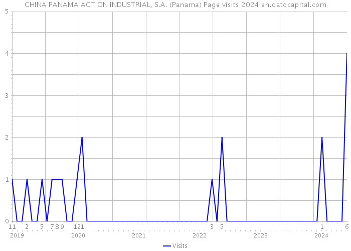 CHINA PANAMA ACTION INDUSTRIAL, S.A. (Panama) Page visits 2024 