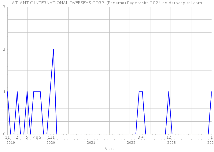 ATLANTIC INTERNATIONAL OVERSEAS CORP. (Panama) Page visits 2024 