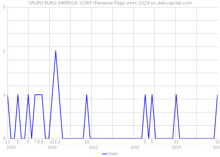 GRUPO EURO AMERICA. CORP (Panama) Page visits 2024 