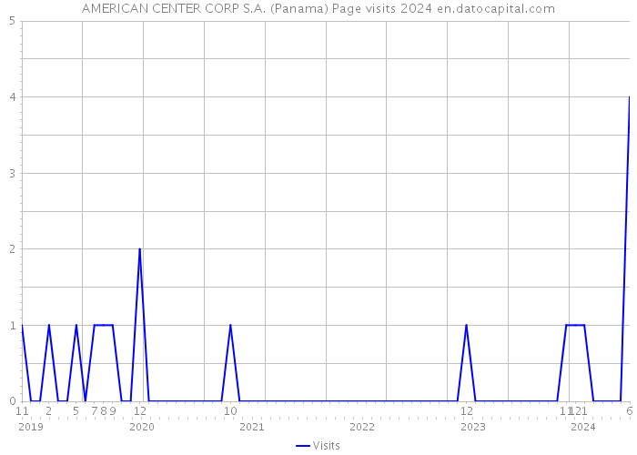 AMERICAN CENTER CORP S.A. (Panama) Page visits 2024 